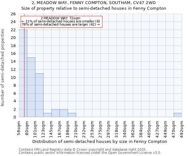 2, MEADOW WAY, FENNY COMPTON, SOUTHAM, CV47 2WD: Size of property relative to semi-detached houses houses in Fenny Compton