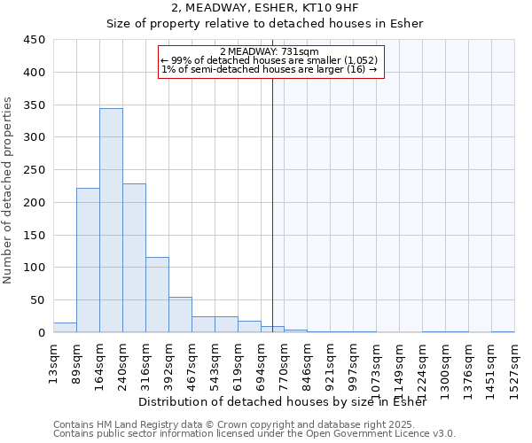 2, MEADWAY, ESHER, KT10 9HF: Size of property relative to detached houses houses in Esher
