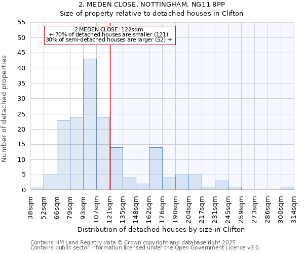 2, MEDEN CLOSE, NOTTINGHAM, NG11 8PP: Size of property relative to detached houses houses in Clifton