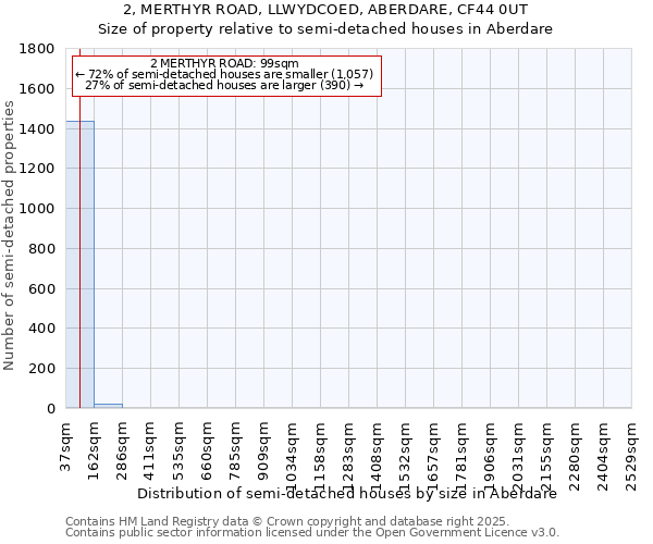 2, MERTHYR ROAD, LLWYDCOED, ABERDARE, CF44 0UT: Size of property relative to semi-detached houses houses in Aberdare