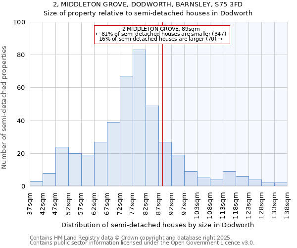 2, MIDDLETON GROVE, DODWORTH, BARNSLEY, S75 3FD: Size of property relative to semi-detached houses houses in Dodworth