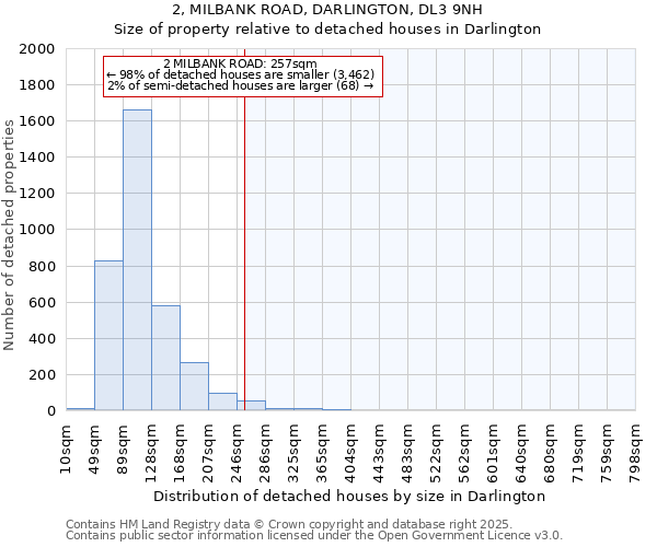 2, MILBANK ROAD, DARLINGTON, DL3 9NH: Size of property relative to detached houses houses in Darlington