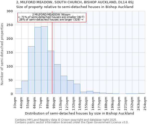 2, MILFORD MEADOW, SOUTH CHURCH, BISHOP AUCKLAND, DL14 6SJ: Size of property relative to semi-detached houses houses in Bishop Auckland