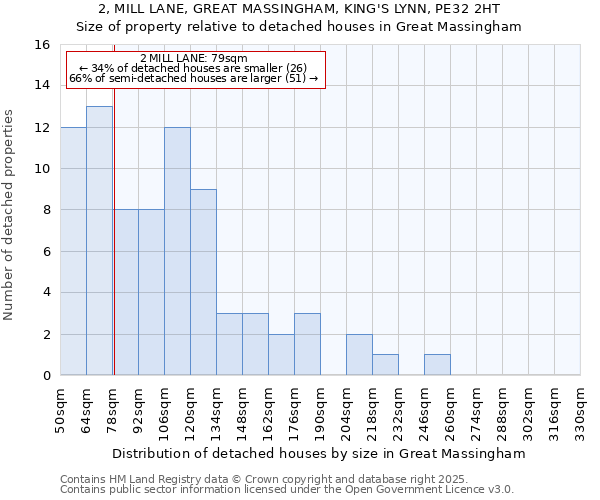 2, MILL LANE, GREAT MASSINGHAM, KING'S LYNN, PE32 2HT: Size of property relative to detached houses houses in Great Massingham