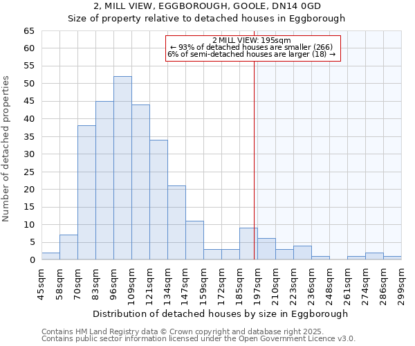 2, MILL VIEW, EGGBOROUGH, GOOLE, DN14 0GD: Size of property relative to detached houses houses in Eggborough