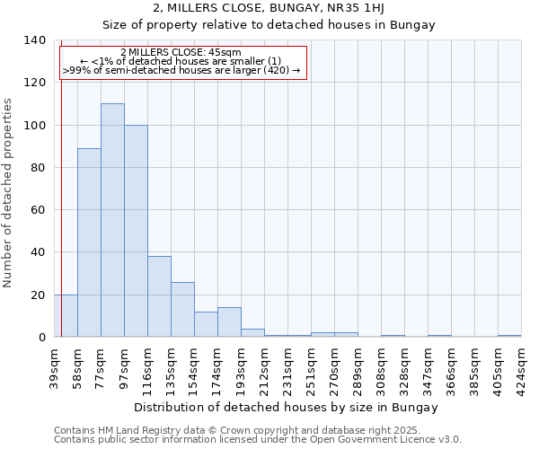 2, MILLERS CLOSE, BUNGAY, NR35 1HJ: Size of property relative to detached houses houses in Bungay