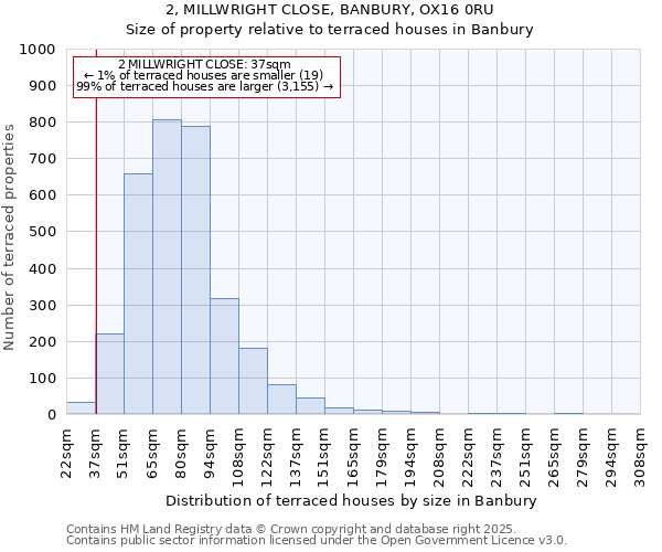 2, MILLWRIGHT CLOSE, BANBURY, OX16 0RU: Size of property relative to terraced houses houses in Banbury
