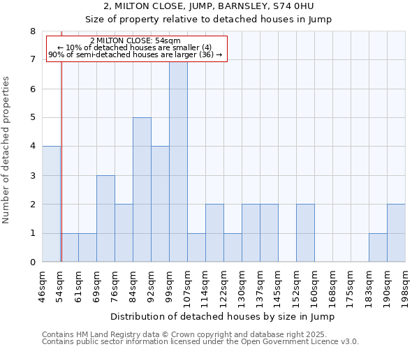 2, MILTON CLOSE, JUMP, BARNSLEY, S74 0HU: Size of property relative to detached houses houses in Jump