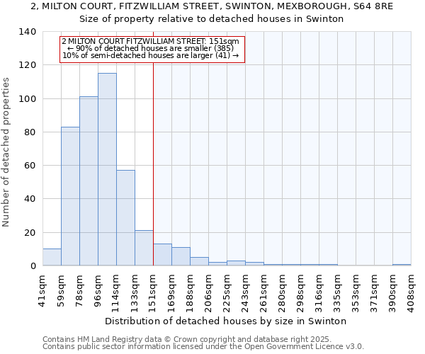 2, MILTON COURT, FITZWILLIAM STREET, SWINTON, MEXBOROUGH, S64 8RE: Size of property relative to detached houses houses in Swinton