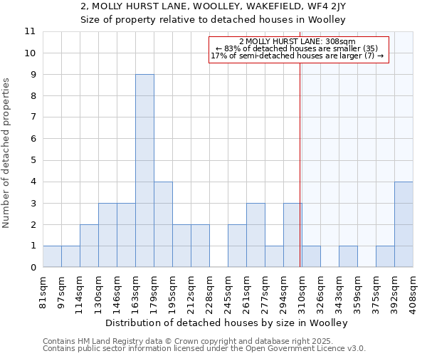 2, MOLLY HURST LANE, WOOLLEY, WAKEFIELD, WF4 2JY: Size of property relative to detached houses houses in Woolley