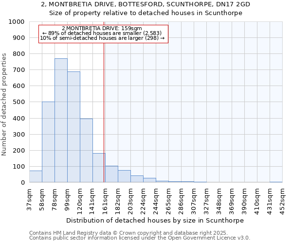 2, MONTBRETIA DRIVE, BOTTESFORD, SCUNTHORPE, DN17 2GD: Size of property relative to detached houses houses in Scunthorpe