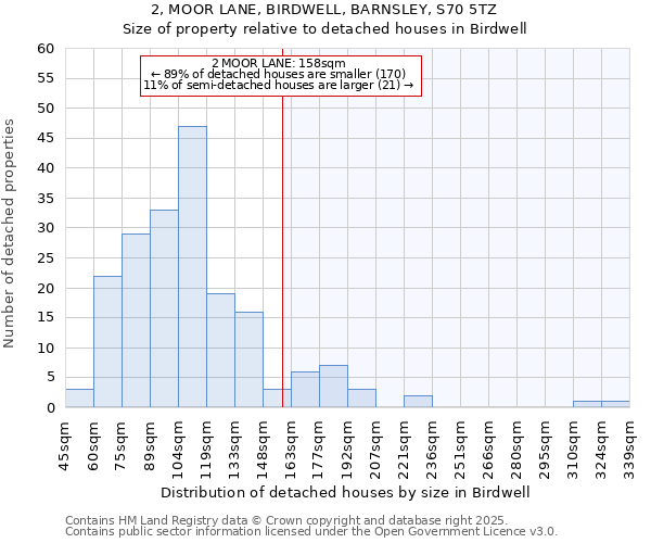 2, MOOR LANE, BIRDWELL, BARNSLEY, S70 5TZ: Size of property relative to detached houses houses in Birdwell