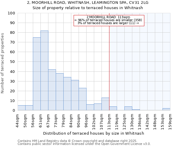 2, MOORHILL ROAD, WHITNASH, LEAMINGTON SPA, CV31 2LG: Size of property relative to terraced houses houses in Whitnash