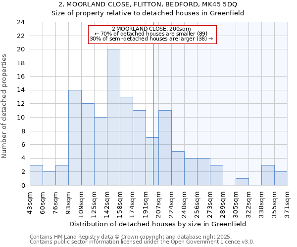 2, MOORLAND CLOSE, FLITTON, BEDFORD, MK45 5DQ: Size of property relative to detached houses houses in Greenfield