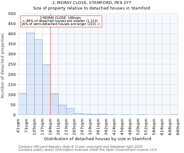 2, MORAY CLOSE, STAMFORD, PE9 2YT: Size of property relative to detached houses houses in Stamford