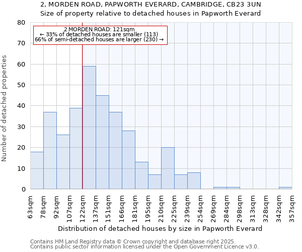 2, MORDEN ROAD, PAPWORTH EVERARD, CAMBRIDGE, CB23 3UN: Size of property relative to detached houses houses in Papworth Everard