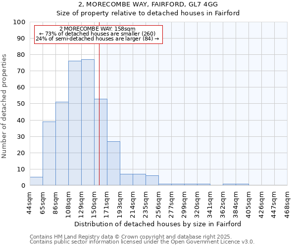 2, MORECOMBE WAY, FAIRFORD, GL7 4GG: Size of property relative to detached houses houses in Fairford