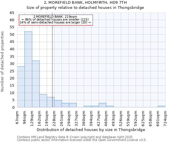 2, MOREFIELD BANK, HOLMFIRTH, HD9 7TH: Size of property relative to detached houses houses in Thongsbridge