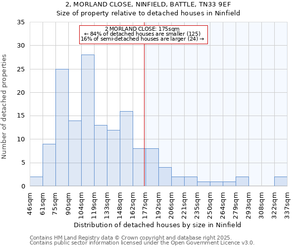 2, MORLAND CLOSE, NINFIELD, BATTLE, TN33 9EF: Size of property relative to detached houses houses in Ninfield