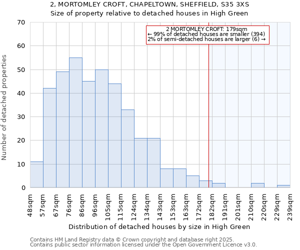 2, MORTOMLEY CROFT, CHAPELTOWN, SHEFFIELD, S35 3XS: Size of property relative to detached houses houses in High Green
