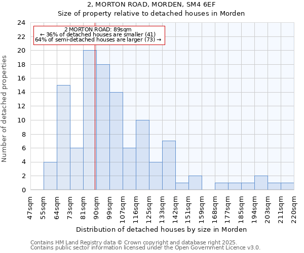 2, MORTON ROAD, MORDEN, SM4 6EF: Size of property relative to detached houses houses in Morden