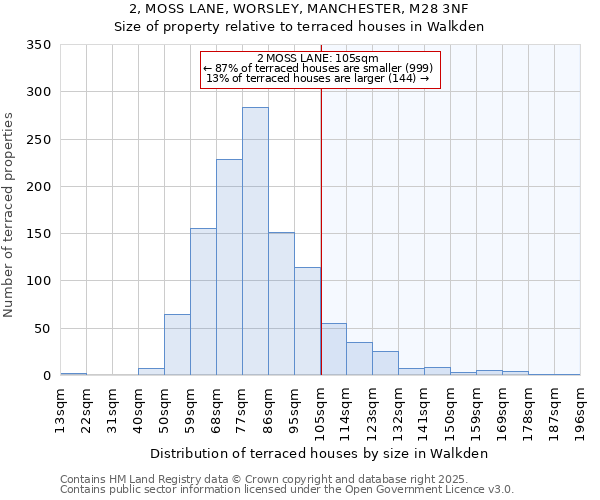 2, MOSS LANE, WORSLEY, MANCHESTER, M28 3NF: Size of property relative to terraced houses houses in Walkden