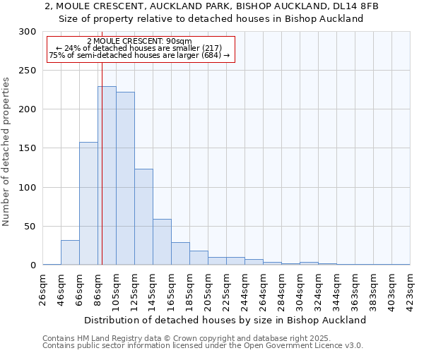 2, MOULE CRESCENT, AUCKLAND PARK, BISHOP AUCKLAND, DL14 8FB: Size of property relative to detached houses houses in Bishop Auckland