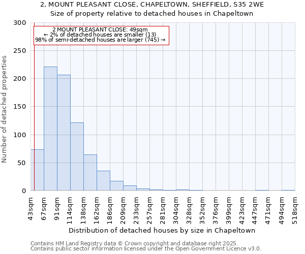 2, MOUNT PLEASANT CLOSE, CHAPELTOWN, SHEFFIELD, S35 2WE: Size of property relative to detached houses houses in Chapeltown