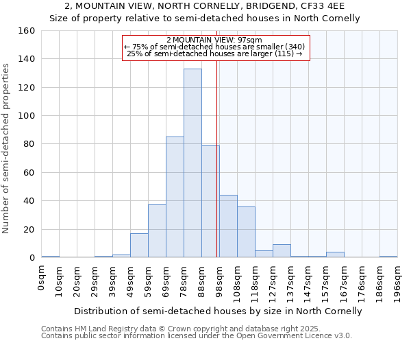 2, MOUNTAIN VIEW, NORTH CORNELLY, BRIDGEND, CF33 4EE: Size of property relative to semi-detached houses houses in North Cornelly
