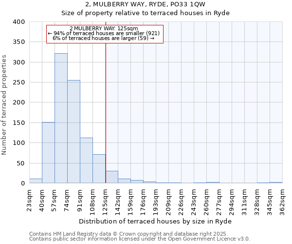 2, MULBERRY WAY, RYDE, PO33 1QW: Size of property relative to terraced houses houses in Ryde