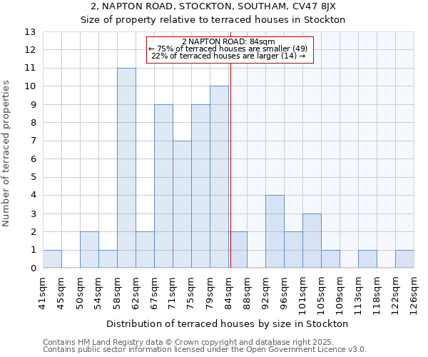 2, NAPTON ROAD, STOCKTON, SOUTHAM, CV47 8JX: Size of property relative to terraced houses houses in Stockton