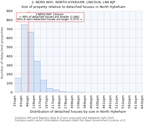 2, NERO WAY, NORTH HYKEHAM, LINCOLN, LN6 8JP: Size of property relative to detached houses houses in North Hykeham