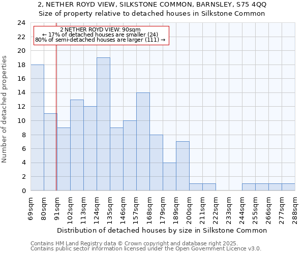 2, NETHER ROYD VIEW, SILKSTONE COMMON, BARNSLEY, S75 4QQ: Size of property relative to detached houses houses in Silkstone Common