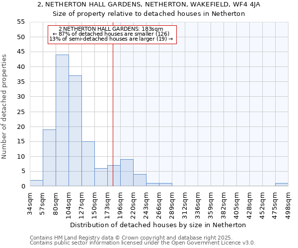 2, NETHERTON HALL GARDENS, NETHERTON, WAKEFIELD, WF4 4JA: Size of property relative to detached houses houses in Netherton