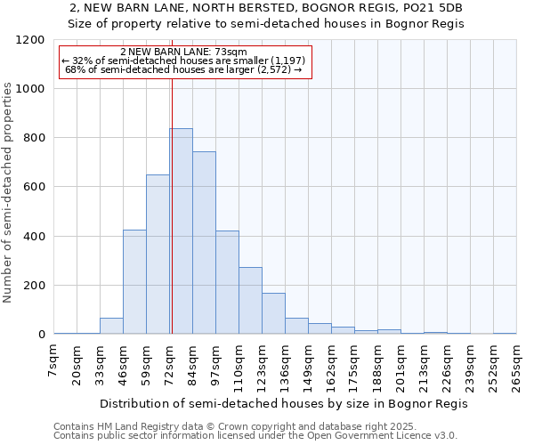 2, NEW BARN LANE, NORTH BERSTED, BOGNOR REGIS, PO21 5DB: Size of property relative to semi-detached houses houses in Bognor Regis