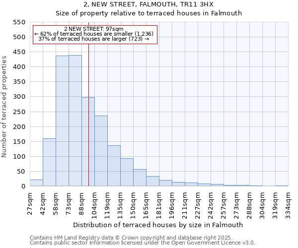 2, NEW STREET, FALMOUTH, TR11 3HX: Size of property relative to terraced houses houses in Falmouth