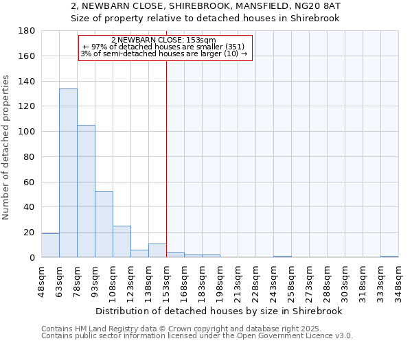 2, NEWBARN CLOSE, SHIREBROOK, MANSFIELD, NG20 8AT: Size of property relative to detached houses houses in Shirebrook