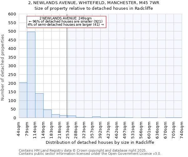 2, NEWLANDS AVENUE, WHITEFIELD, MANCHESTER, M45 7WR: Size of property relative to detached houses houses in Radcliffe