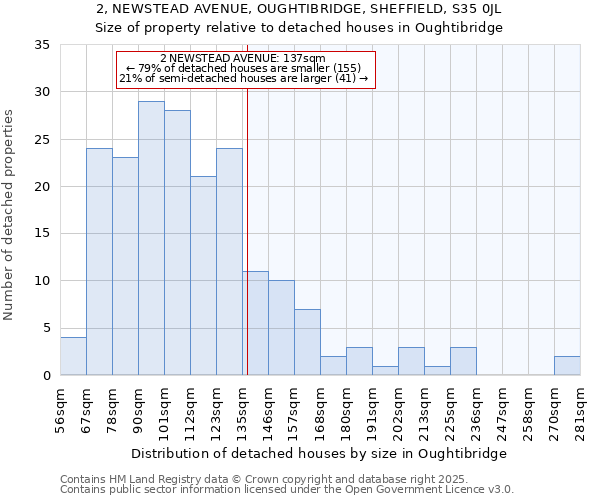 2, NEWSTEAD AVENUE, OUGHTIBRIDGE, SHEFFIELD, S35 0JL: Size of property relative to detached houses houses in Oughtibridge