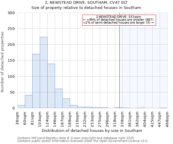 2, NEWSTEAD DRIVE, SOUTHAM, CV47 0LT: Size of property relative to detached houses houses in Southam