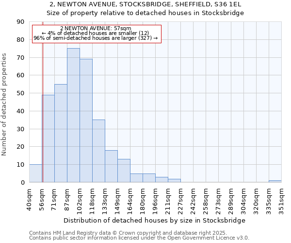 2, NEWTON AVENUE, STOCKSBRIDGE, SHEFFIELD, S36 1EL: Size of property relative to detached houses houses in Stocksbridge