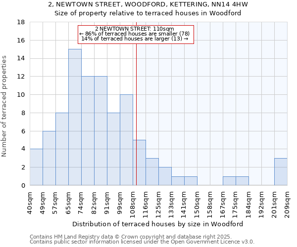 2, NEWTOWN STREET, WOODFORD, KETTERING, NN14 4HW: Size of property relative to terraced houses houses in Woodford