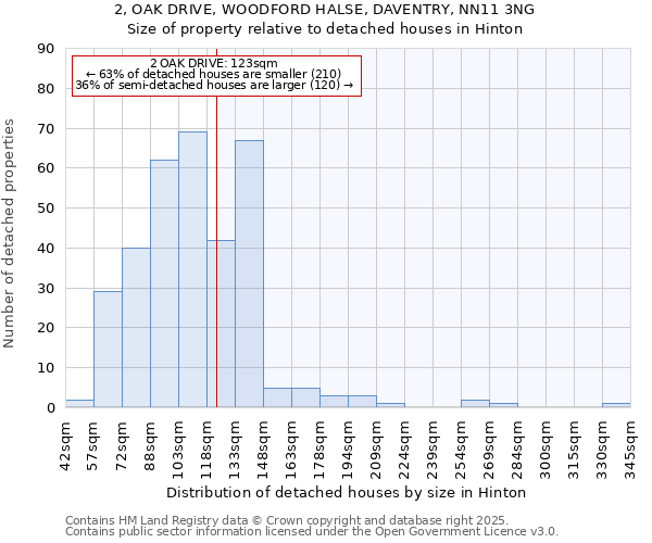 2, OAK DRIVE, WOODFORD HALSE, DAVENTRY, NN11 3NG: Size of property relative to detached houses houses in Hinton