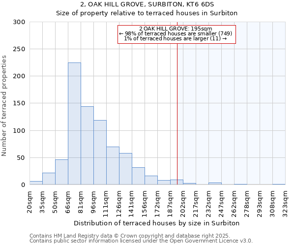 2, OAK HILL GROVE, SURBITON, KT6 6DS: Size of property relative to terraced houses houses in Surbiton