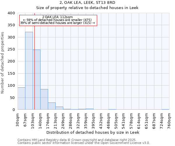 2, OAK LEA, LEEK, ST13 8RD: Size of property relative to detached houses houses in Leek