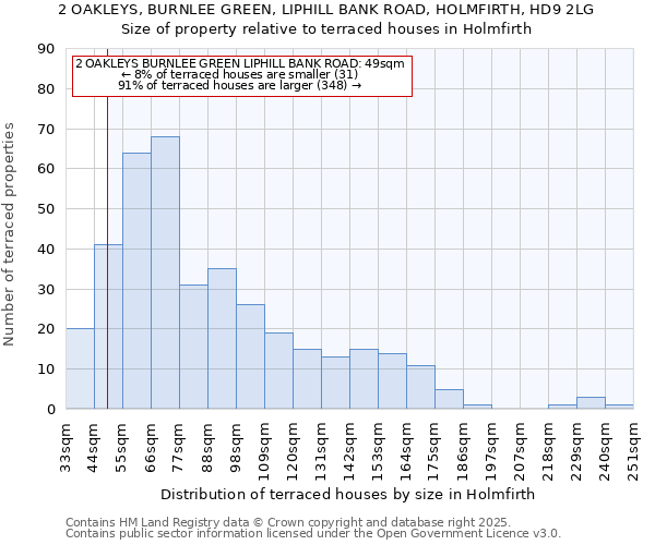 2 OAKLEYS, BURNLEE GREEN, LIPHILL BANK ROAD, HOLMFIRTH, HD9 2LG: Size of property relative to terraced houses houses in Holmfirth