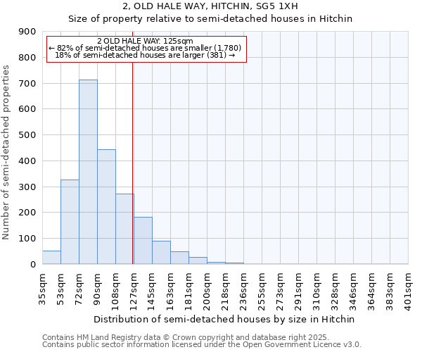 2, OLD HALE WAY, HITCHIN, SG5 1XH: Size of property relative to semi-detached houses houses in Hitchin