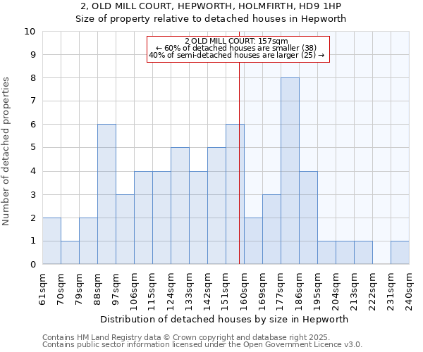 2, OLD MILL COURT, HEPWORTH, HOLMFIRTH, HD9 1HP: Size of property relative to detached houses houses in Hepworth