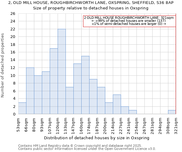 2, OLD MILL HOUSE, ROUGHBIRCHWORTH LANE, OXSPRING, SHEFFIELD, S36 8AP: Size of property relative to detached houses houses in Oxspring