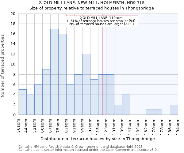 2, OLD MILL LANE, NEW MILL, HOLMFIRTH, HD9 7LS: Size of property relative to terraced houses houses in Thongsbridge